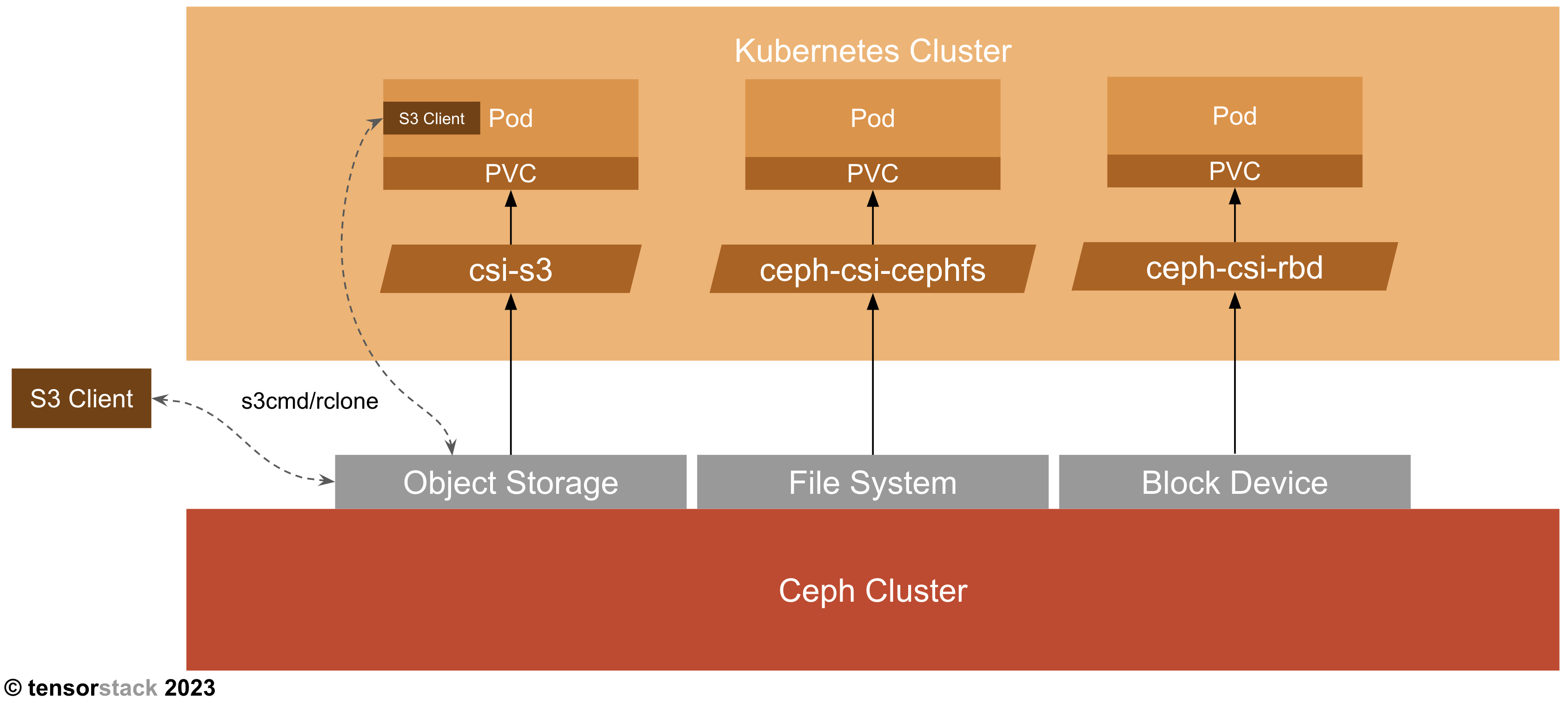 Ceph in TensorStack AI Platform