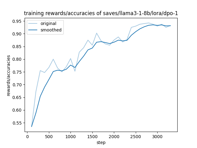 dpo-training-rewards-accuracies