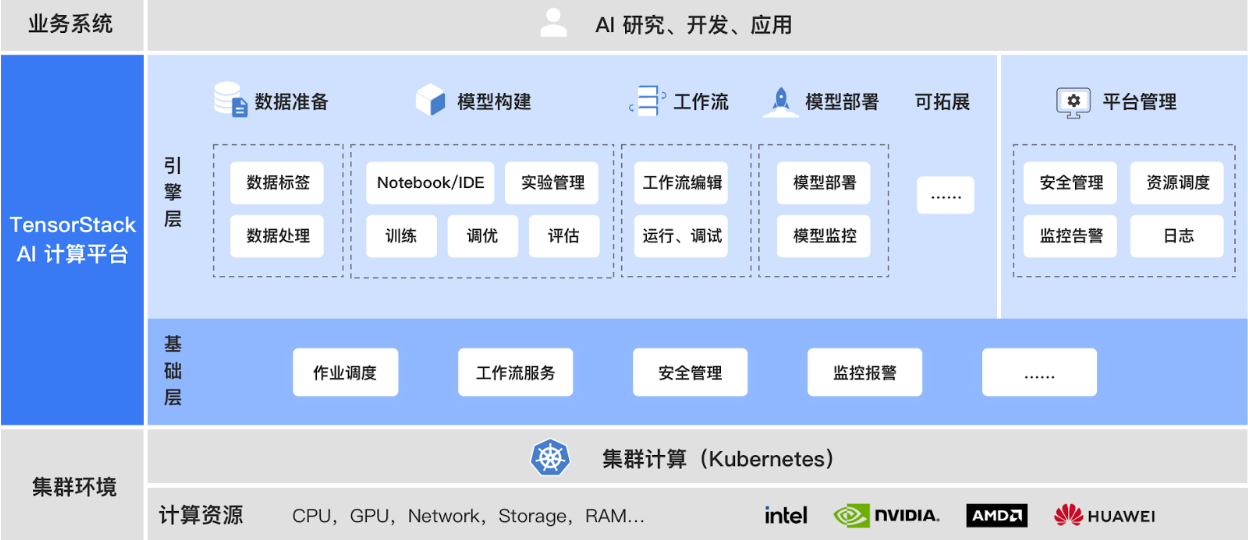 TensorStack AI Platform Architecture