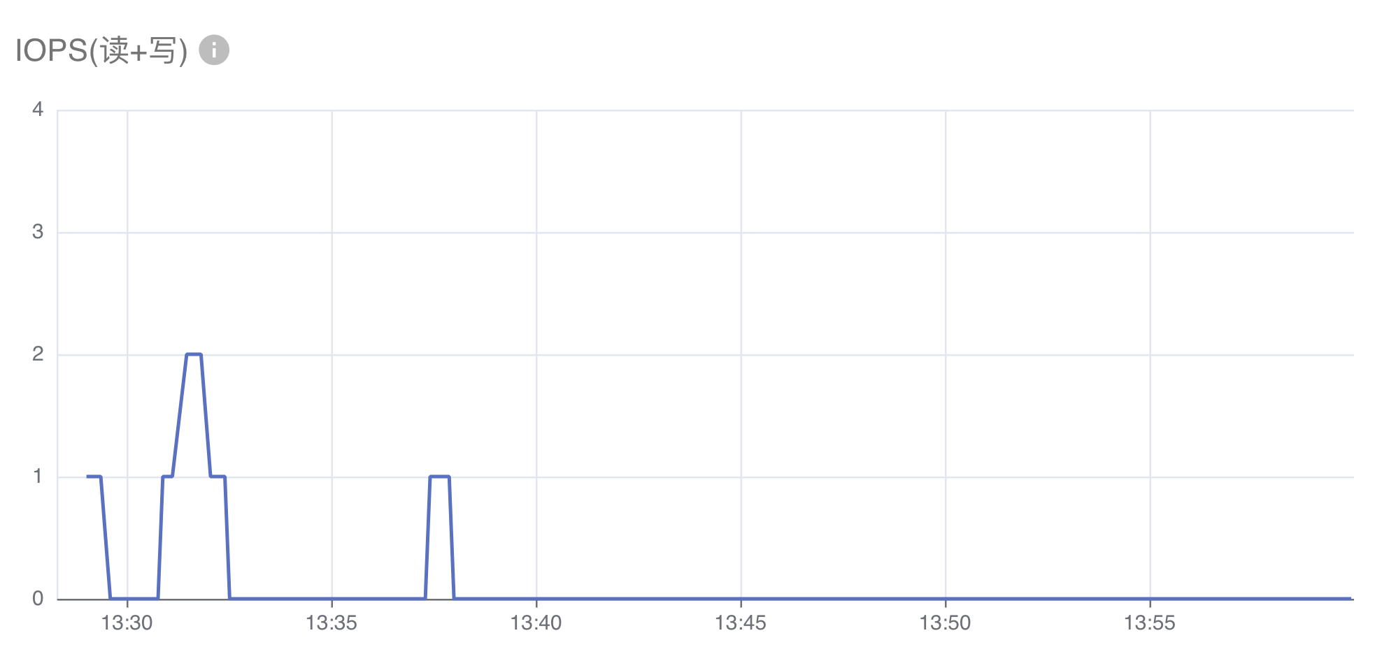 storage-iops